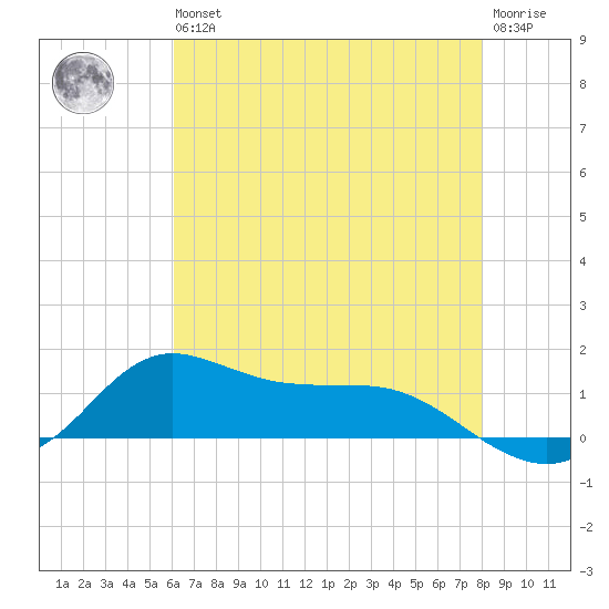 Lawma tide chart for Wednesday, May 26, 2021