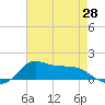 Lawma tide chart for Friday, May 28, 2021