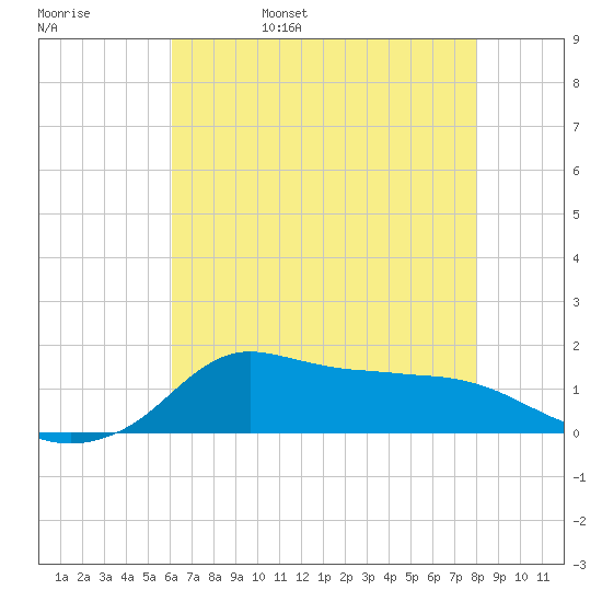 Lawma tide chart for Sunday, May 30, 2021