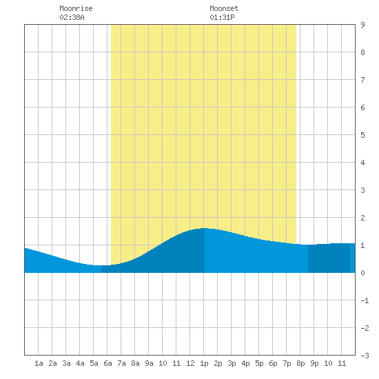 Lawma tide chart for Tuesday, May 4, 2021