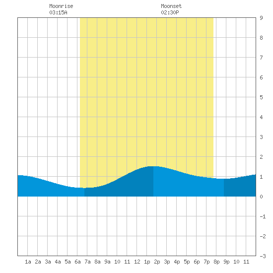 Lawma tide chart for Wednesday, May 5, 2021