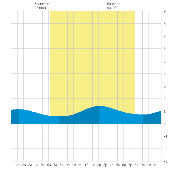 Lawma tide chart for Thursday, May 6, 2021