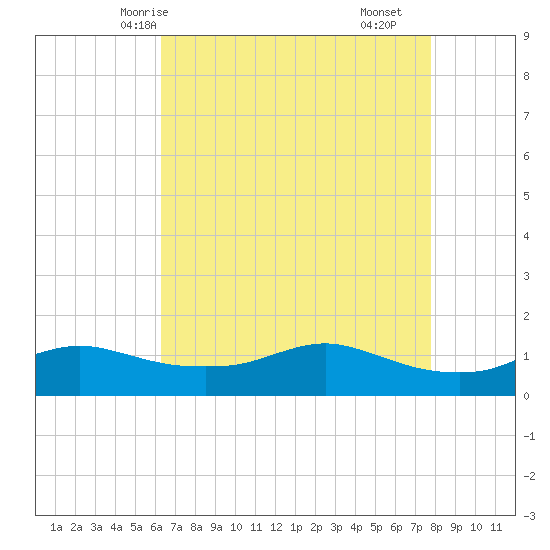 Lawma tide chart for Friday, May 7, 2021