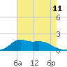 Lawma tide chart for Friday, June 11, 2021
