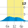 Lawma tide chart for Saturday, June 12, 2021