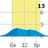 Lawma tide chart for Sunday, June 13, 2021