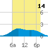 Lawma tide chart for Monday, June 14, 2021
