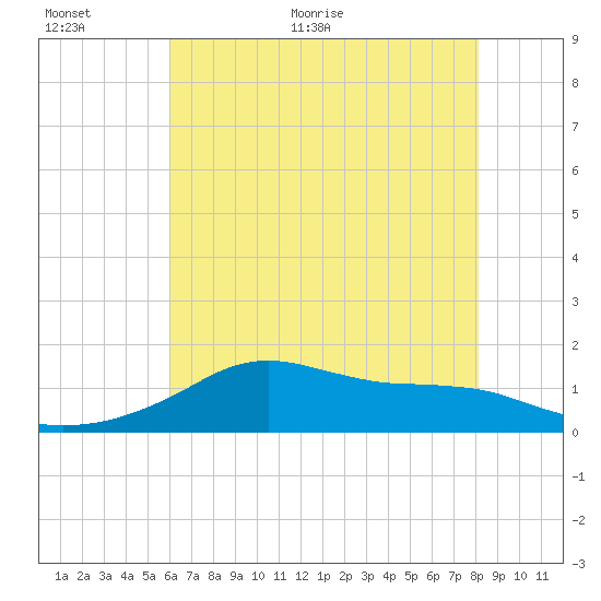 Lawma tide chart for Wednesday, June 16, 2021