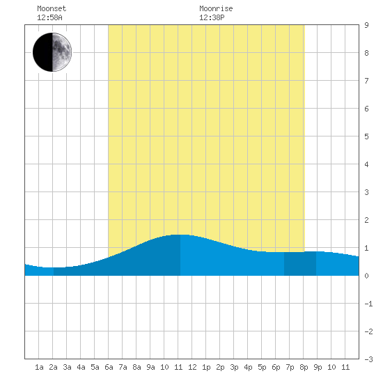 Lawma tide chart for Thursday, June 17, 2021