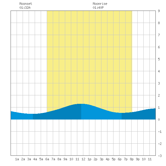 Lawma tide chart for Friday, June 18, 2021