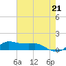Lawma tide chart for Monday, June 21, 2021