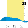 Lawma tide chart for Wednesday, June 23, 2021