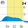 Lawma tide chart for Thursday, June 24, 2021