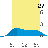 Lawma tide chart for Sunday, June 27, 2021