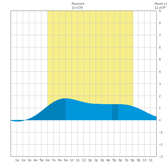 Lawma tide chart for Monday, June 28, 2021