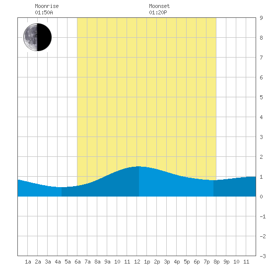 Lawma tide chart for Wednesday, June 2, 2021