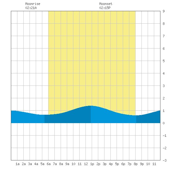 Lawma tide chart for Thursday, June 3, 2021