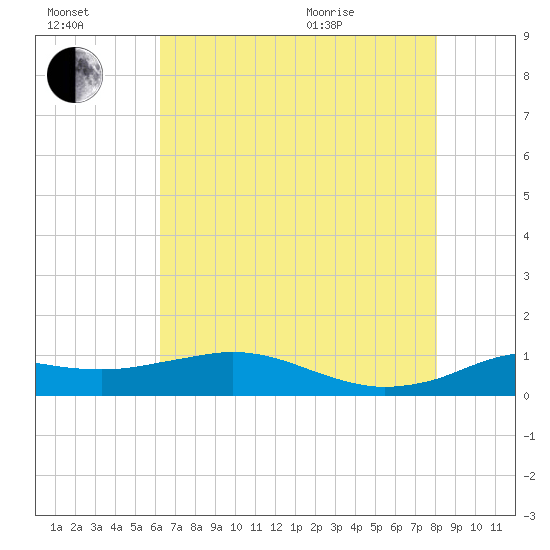 Lawma tide chart for Saturday, July 17, 2021