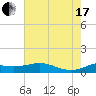 Lawma tide chart for Saturday, July 17, 2021
