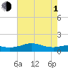 Lawma tide chart for Thursday, July 1, 2021