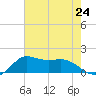 Lawma tide chart for Saturday, July 24, 2021