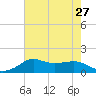 Lawma tide chart for Tuesday, July 27, 2021