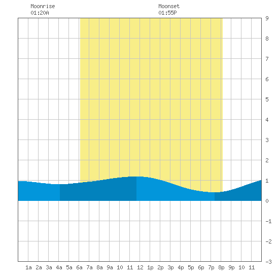 Lawma tide chart for Friday, July 2, 2021