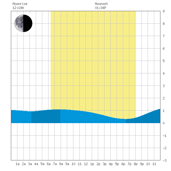 Lawma tide chart for Saturday, July 31, 2021