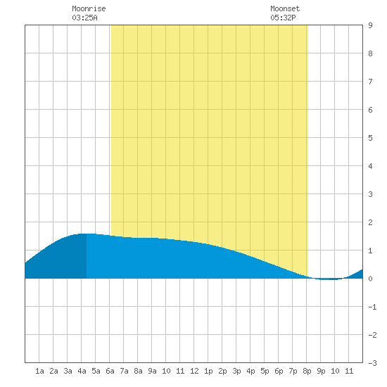 Lawma tide chart for Tuesday, July 6, 2021