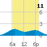 Lawma tide chart for Wednesday, August 11, 2021