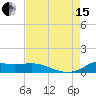 Lawma tide chart for Sunday, August 15, 2021