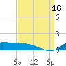 Lawma tide chart for Monday, August 16, 2021
