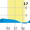 Lawma tide chart for Tuesday, August 17, 2021