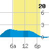 Lawma tide chart for Friday, August 20, 2021