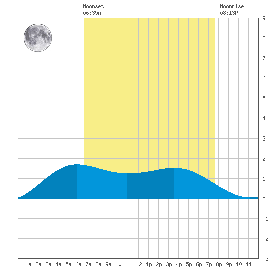 Lawma tide chart for Sunday, August 22, 2021