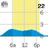 Lawma tide chart for Sunday, August 22, 2021