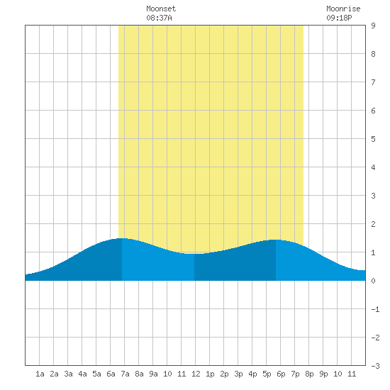 Lawma tide chart for Tuesday, August 24, 2021