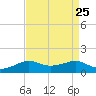 Lawma tide chart for Wednesday, August 25, 2021