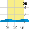Lawma tide chart for Thursday, August 26, 2021