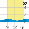 Lawma tide chart for Friday, August 27, 2021