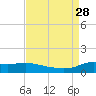 Lawma tide chart for Saturday, August 28, 2021
