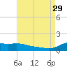 Lawma tide chart for Sunday, August 29, 2021