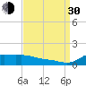 Lawma tide chart for Monday, August 30, 2021