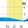 Lawma tide chart for Tuesday, August 31, 2021