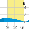 Lawma tide chart for Tuesday, August 3, 2021