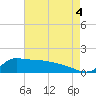Lawma tide chart for Wednesday, August 4, 2021