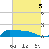 Lawma tide chart for Thursday, August 5, 2021