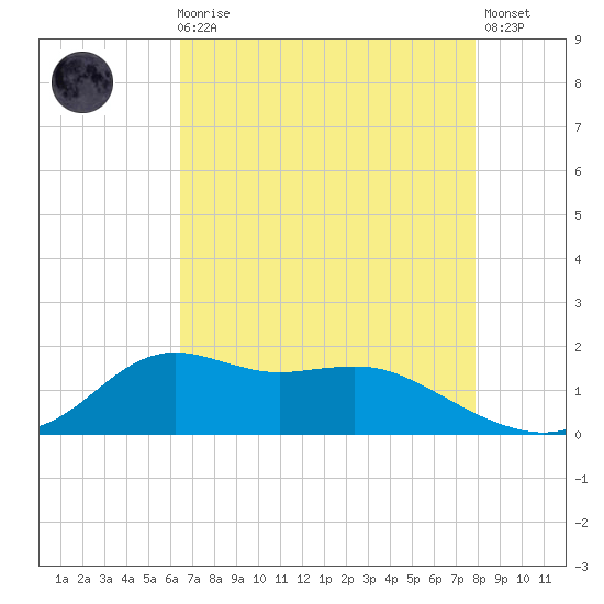 Lawma tide chart for Sunday, August 8, 2021