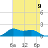Lawma tide chart for Monday, August 9, 2021
