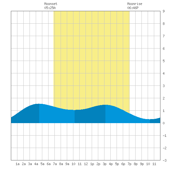 Lawma tide chart for Sunday, September 19, 2021
